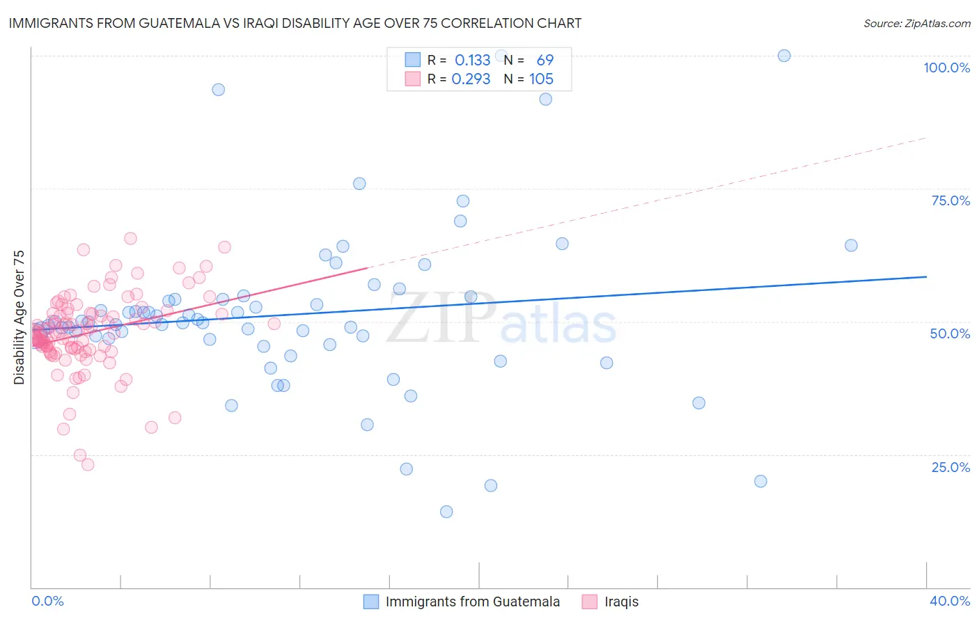 Immigrants from Guatemala vs Iraqi Disability Age Over 75