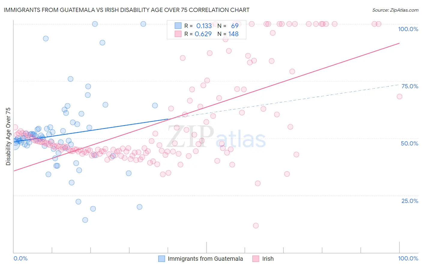 Immigrants from Guatemala vs Irish Disability Age Over 75