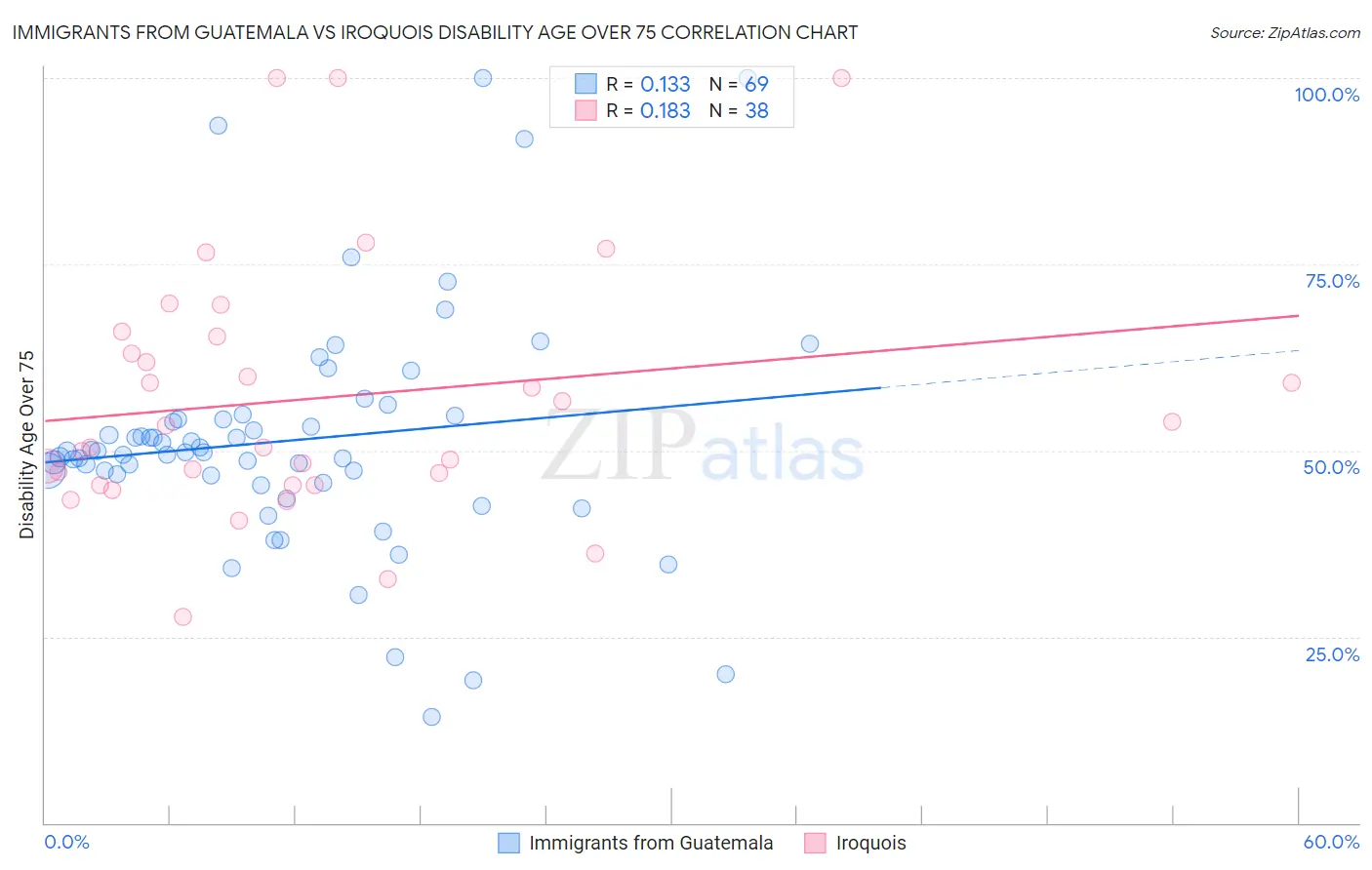 Immigrants from Guatemala vs Iroquois Disability Age Over 75