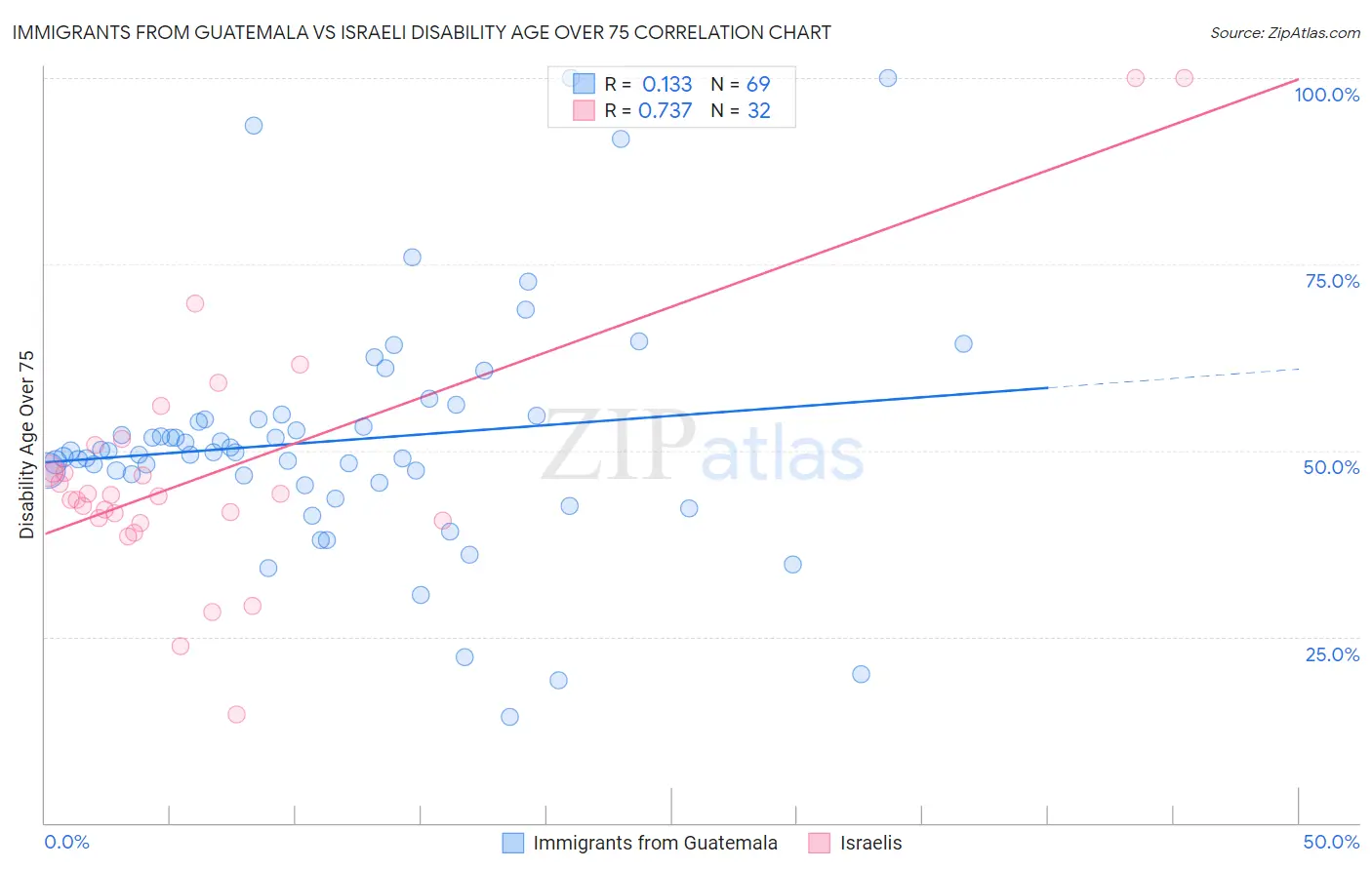 Immigrants from Guatemala vs Israeli Disability Age Over 75