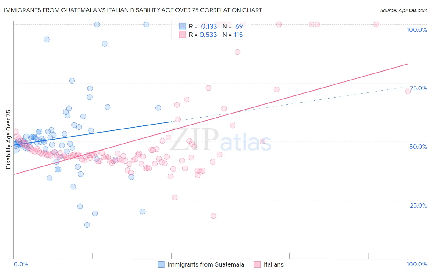 Immigrants from Guatemala vs Italian Disability Age Over 75