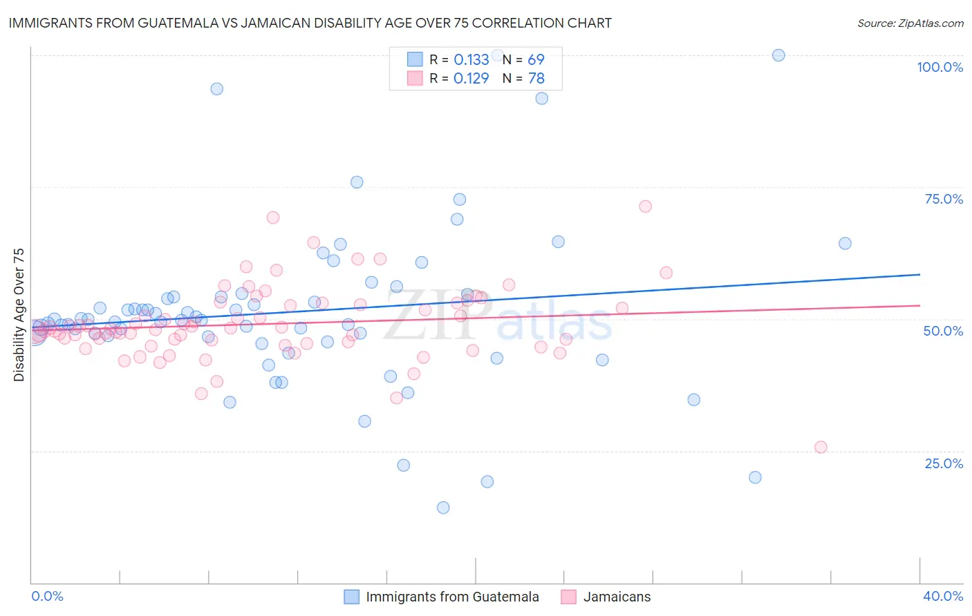 Immigrants from Guatemala vs Jamaican Disability Age Over 75