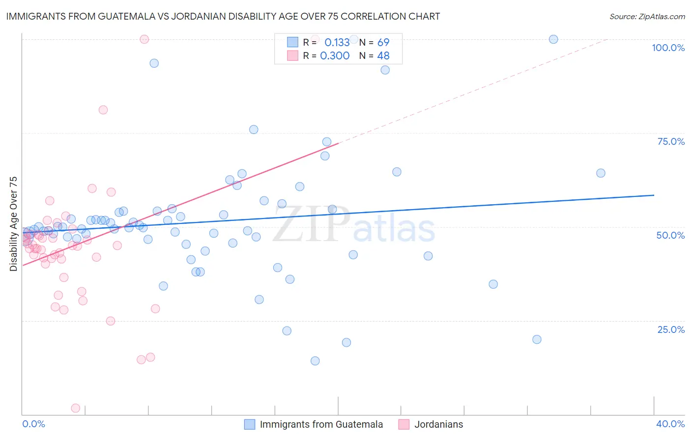 Immigrants from Guatemala vs Jordanian Disability Age Over 75