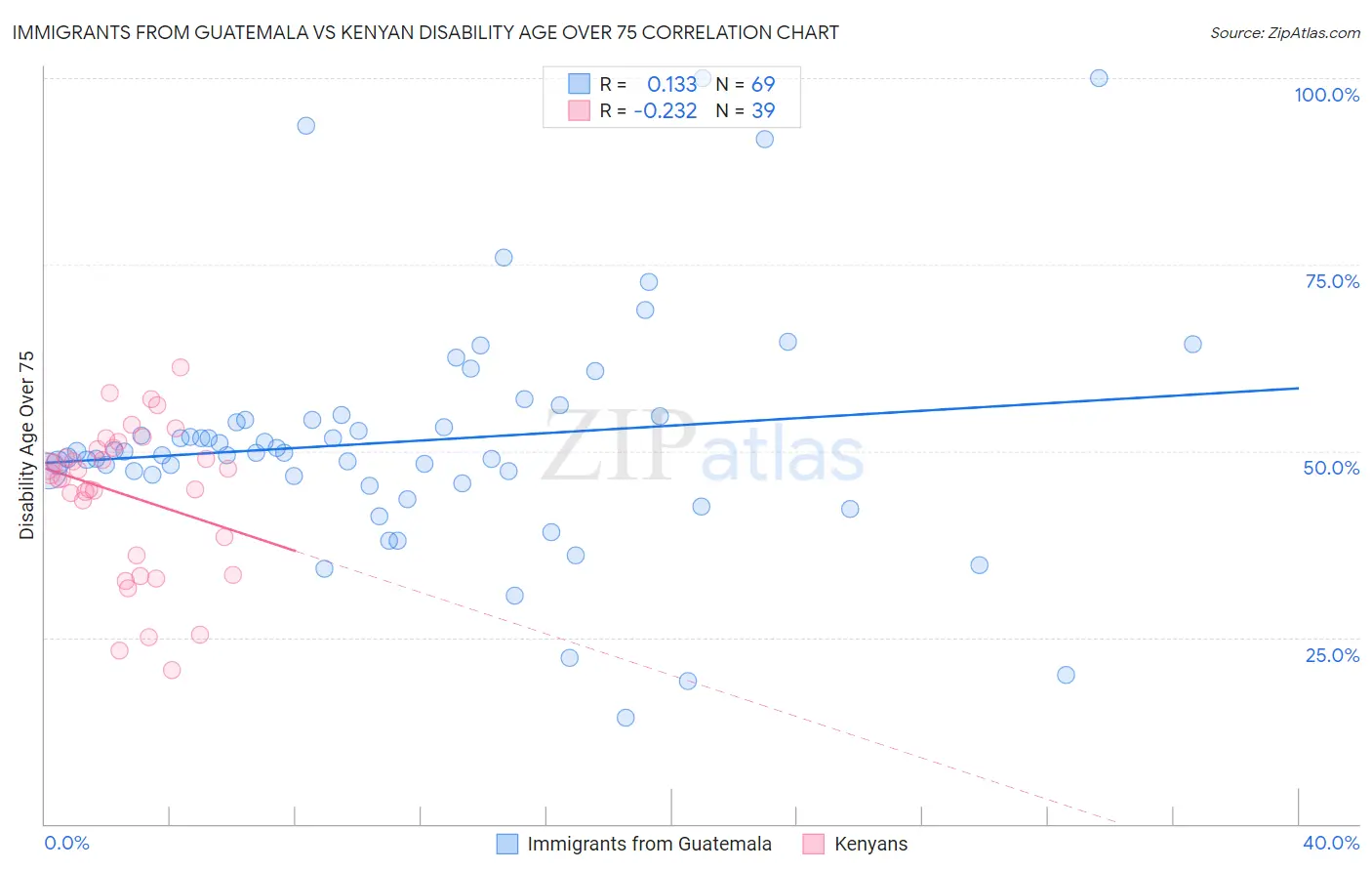 Immigrants from Guatemala vs Kenyan Disability Age Over 75