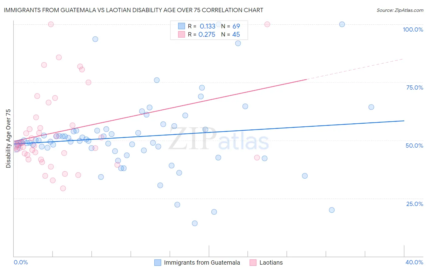 Immigrants from Guatemala vs Laotian Disability Age Over 75
