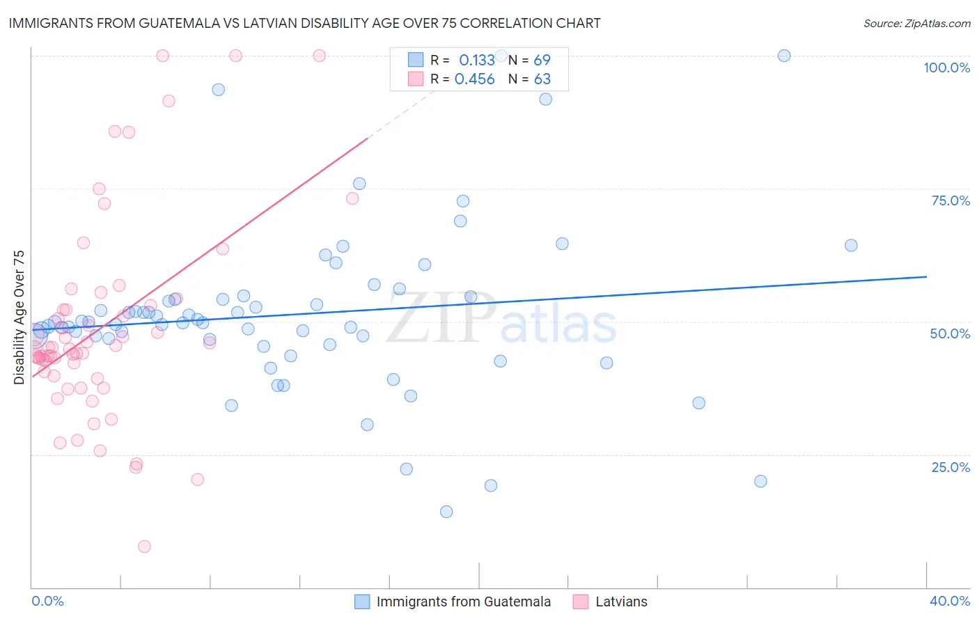 Immigrants from Guatemala vs Latvian Disability Age Over 75