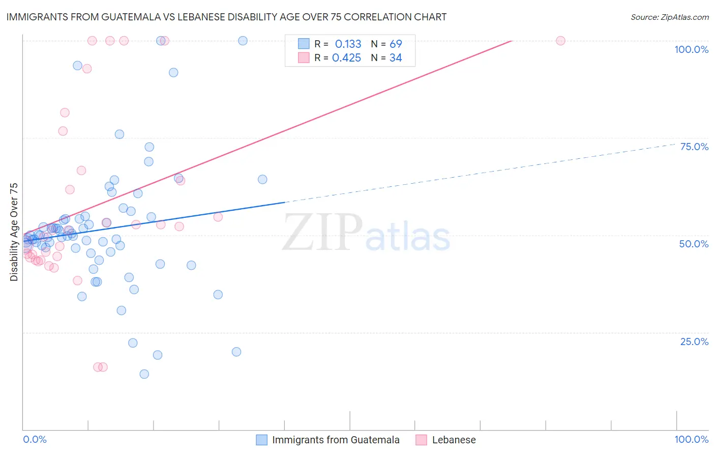 Immigrants from Guatemala vs Lebanese Disability Age Over 75