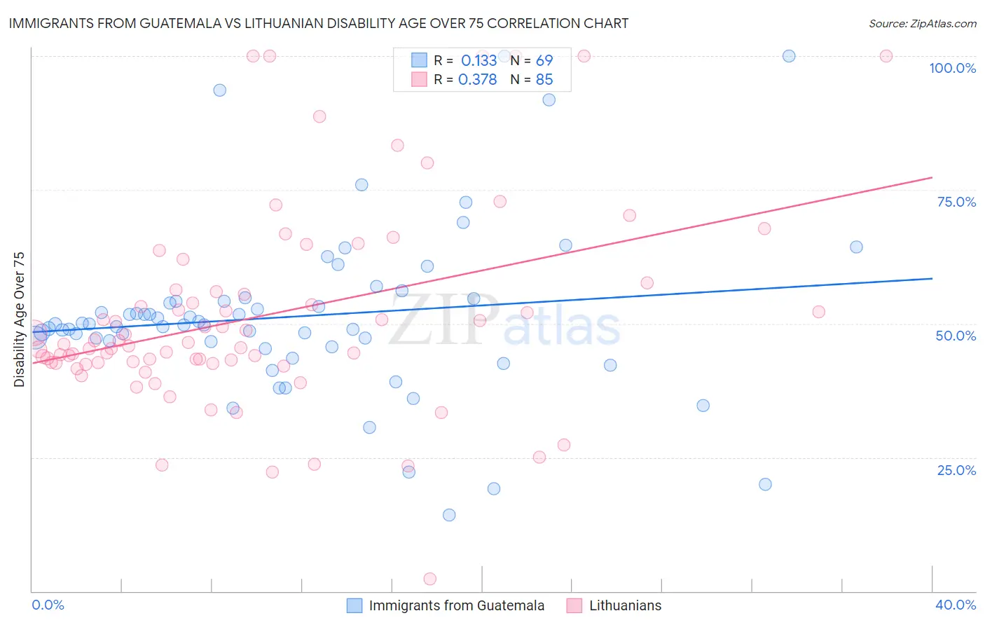 Immigrants from Guatemala vs Lithuanian Disability Age Over 75