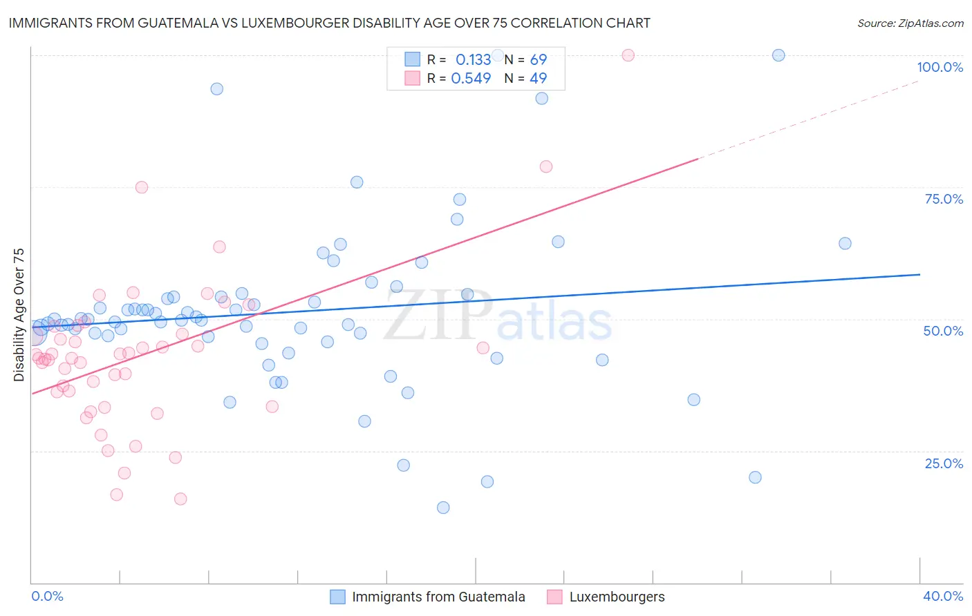 Immigrants from Guatemala vs Luxembourger Disability Age Over 75