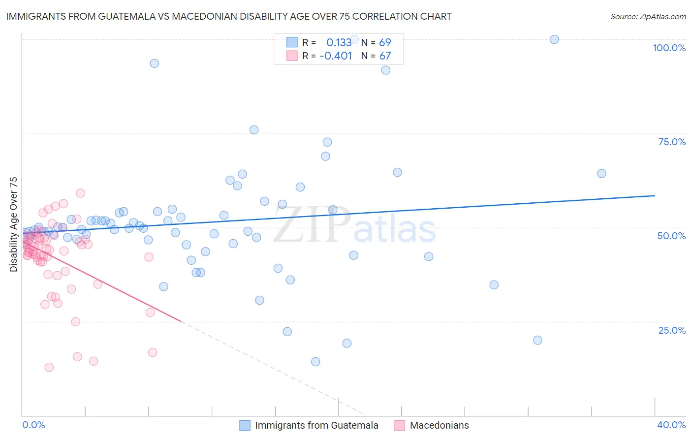 Immigrants from Guatemala vs Macedonian Disability Age Over 75