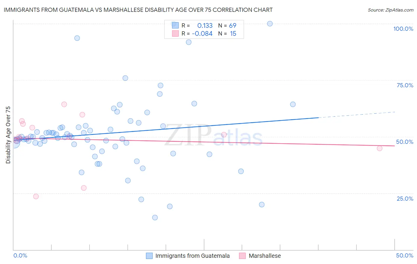 Immigrants from Guatemala vs Marshallese Disability Age Over 75