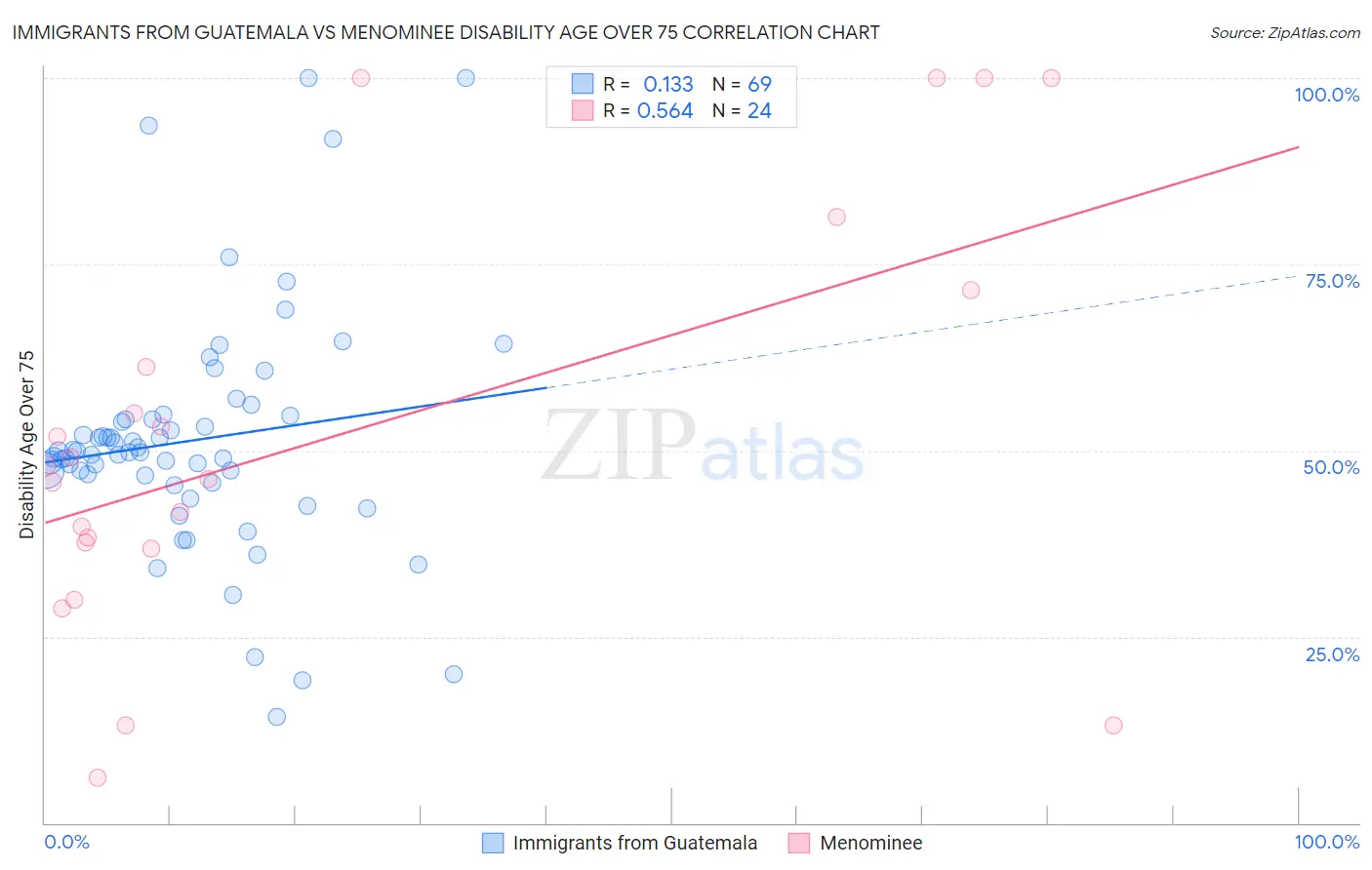 Immigrants from Guatemala vs Menominee Disability Age Over 75