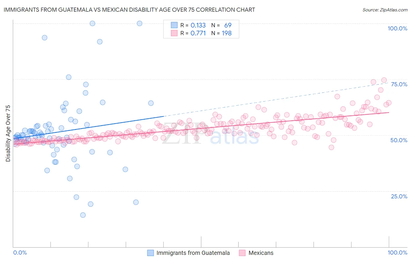 Immigrants from Guatemala vs Mexican Disability Age Over 75