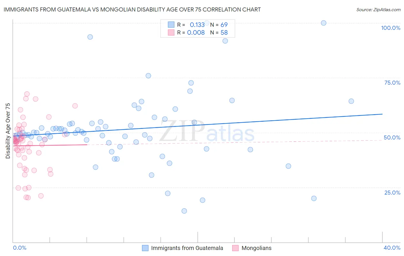 Immigrants from Guatemala vs Mongolian Disability Age Over 75