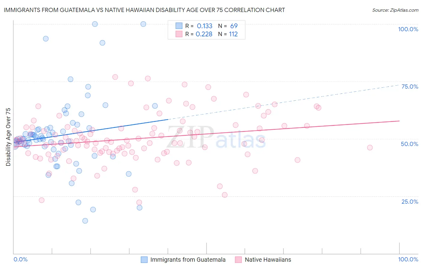 Immigrants from Guatemala vs Native Hawaiian Disability Age Over 75