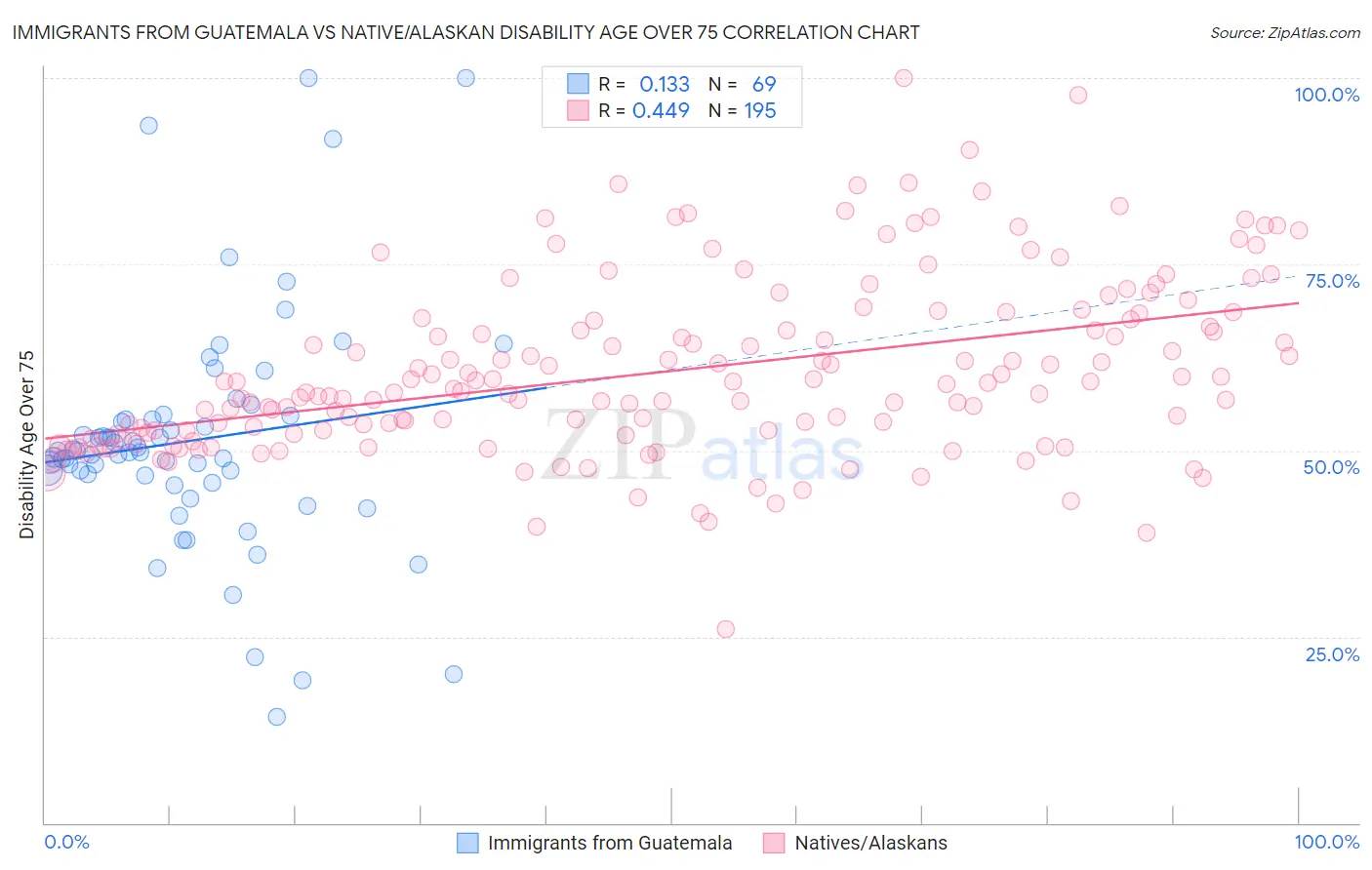 Immigrants from Guatemala vs Native/Alaskan Disability Age Over 75