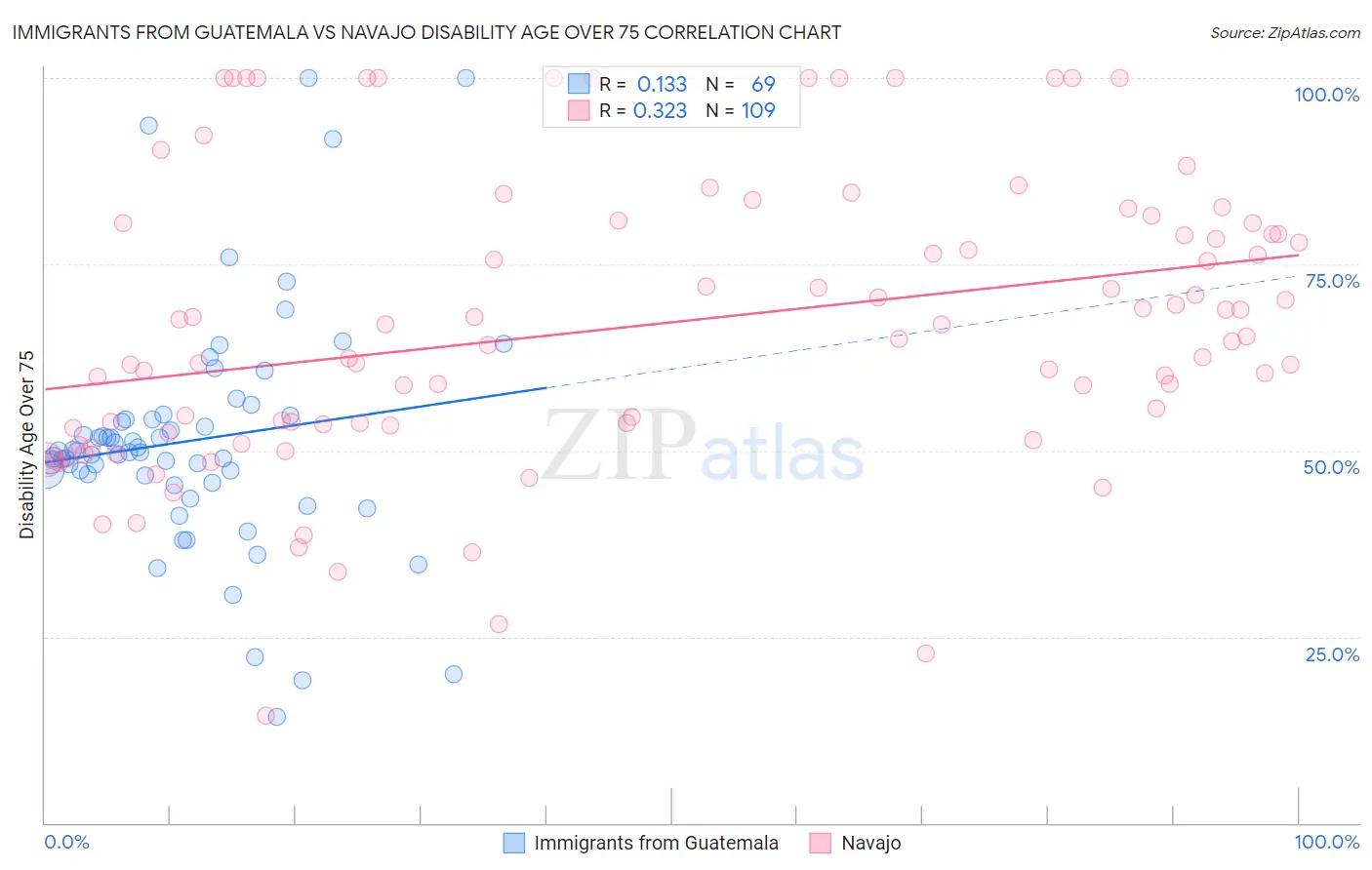 Immigrants from Guatemala vs Navajo Disability Age Over 75