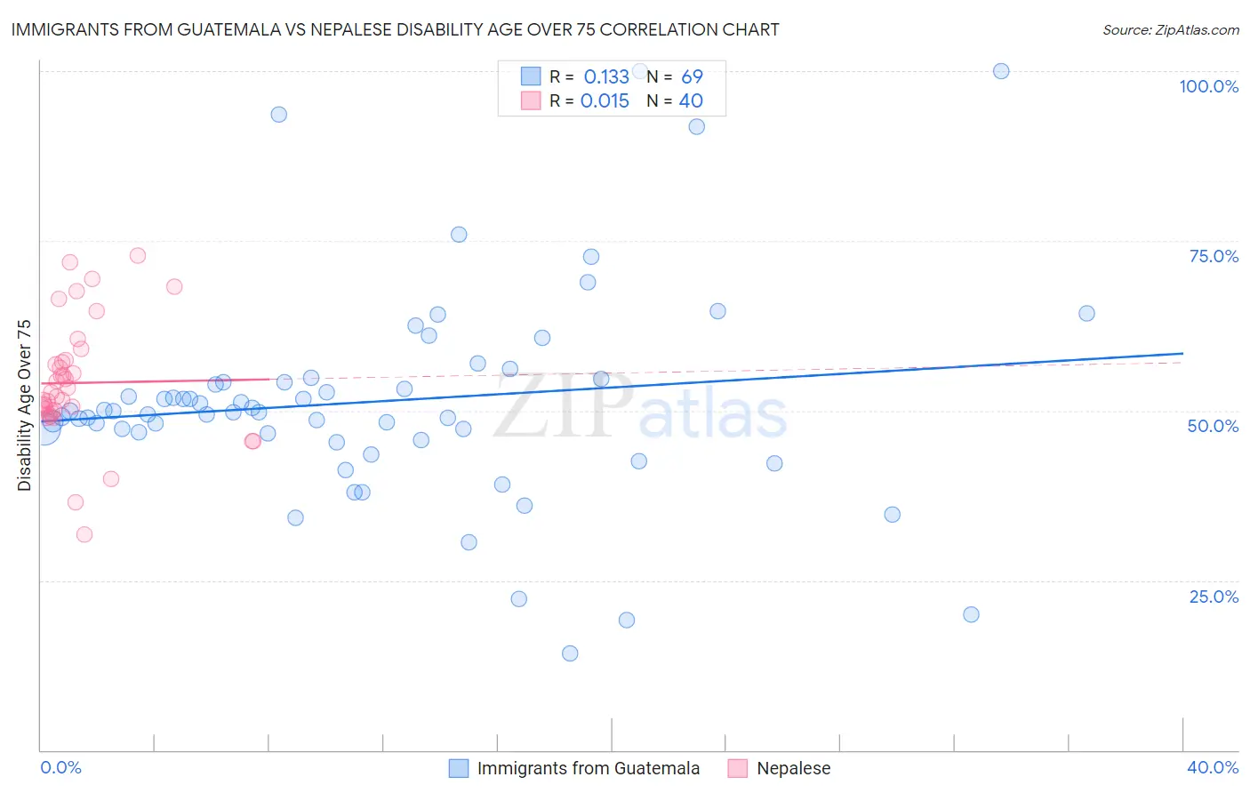 Immigrants from Guatemala vs Nepalese Disability Age Over 75