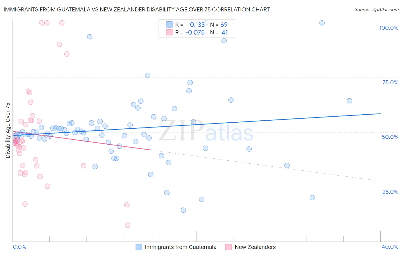 Immigrants from Guatemala vs New Zealander Disability Age Over 75