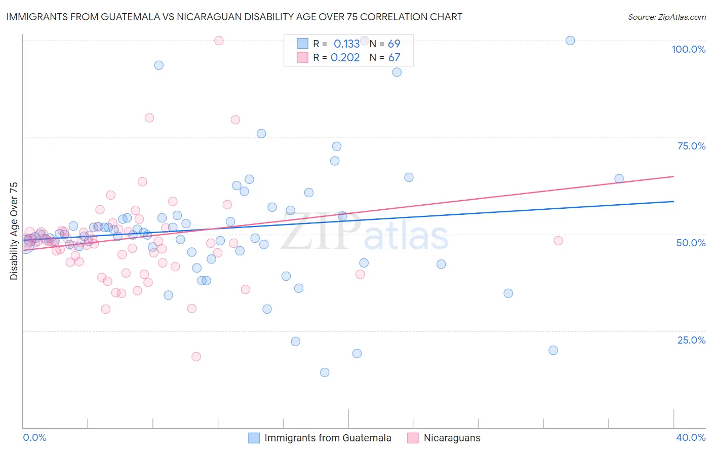 Immigrants from Guatemala vs Nicaraguan Disability Age Over 75