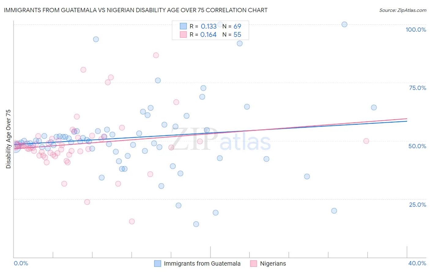 Immigrants from Guatemala vs Nigerian Disability Age Over 75