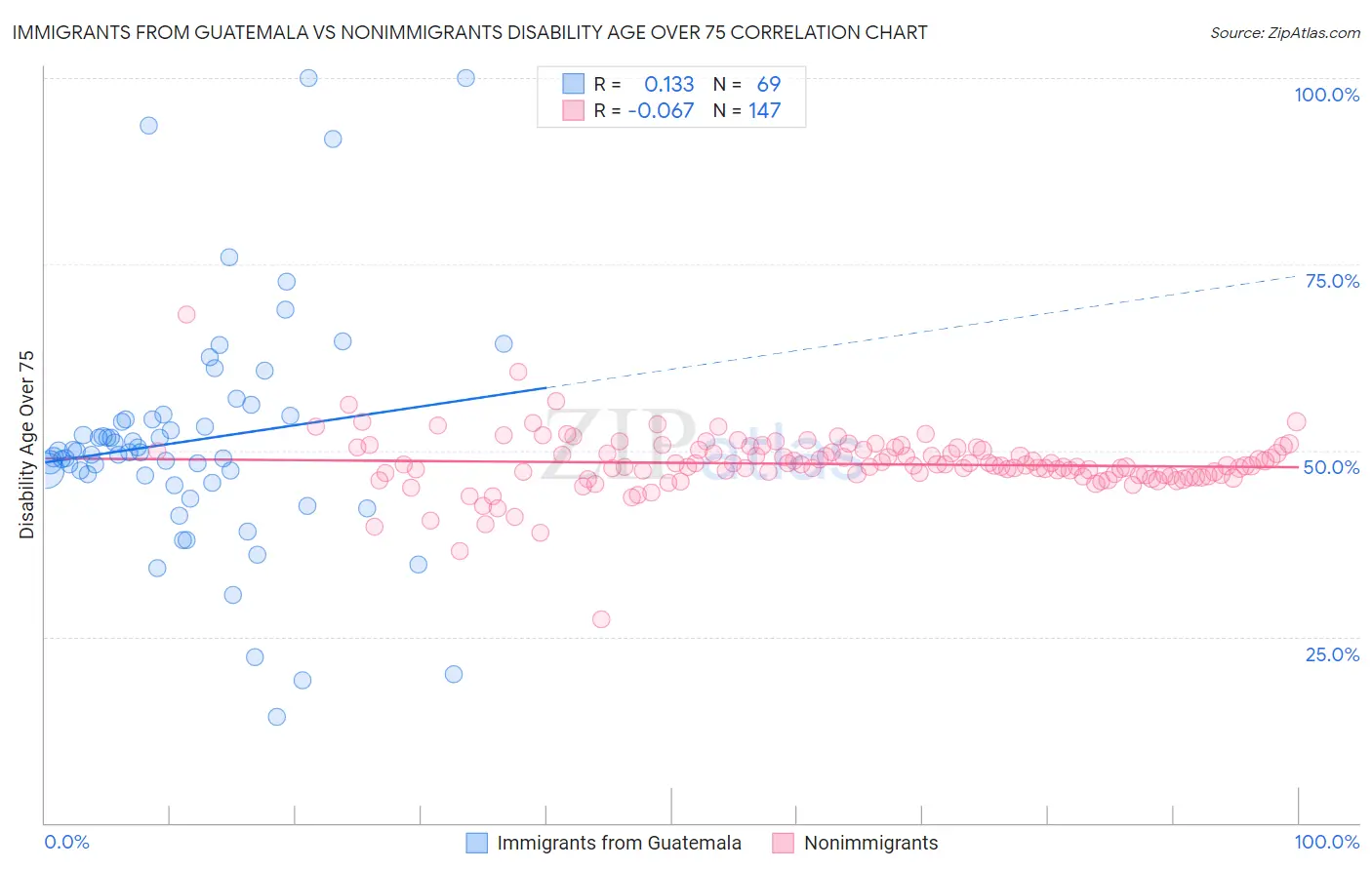 Immigrants from Guatemala vs Nonimmigrants Disability Age Over 75