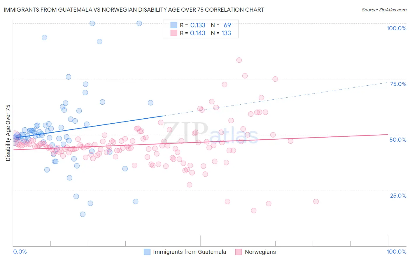 Immigrants from Guatemala vs Norwegian Disability Age Over 75