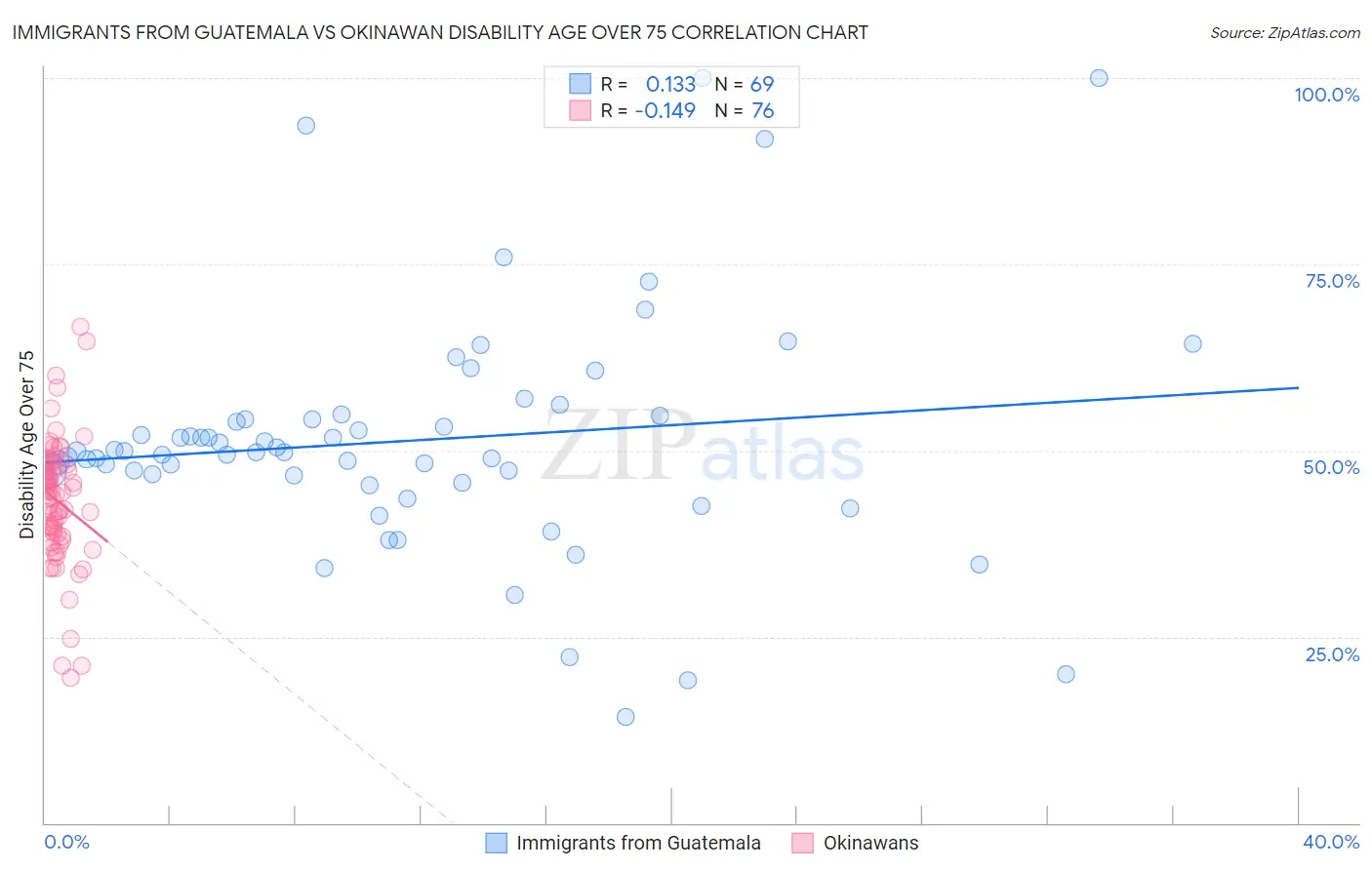 Immigrants from Guatemala vs Okinawan Disability Age Over 75