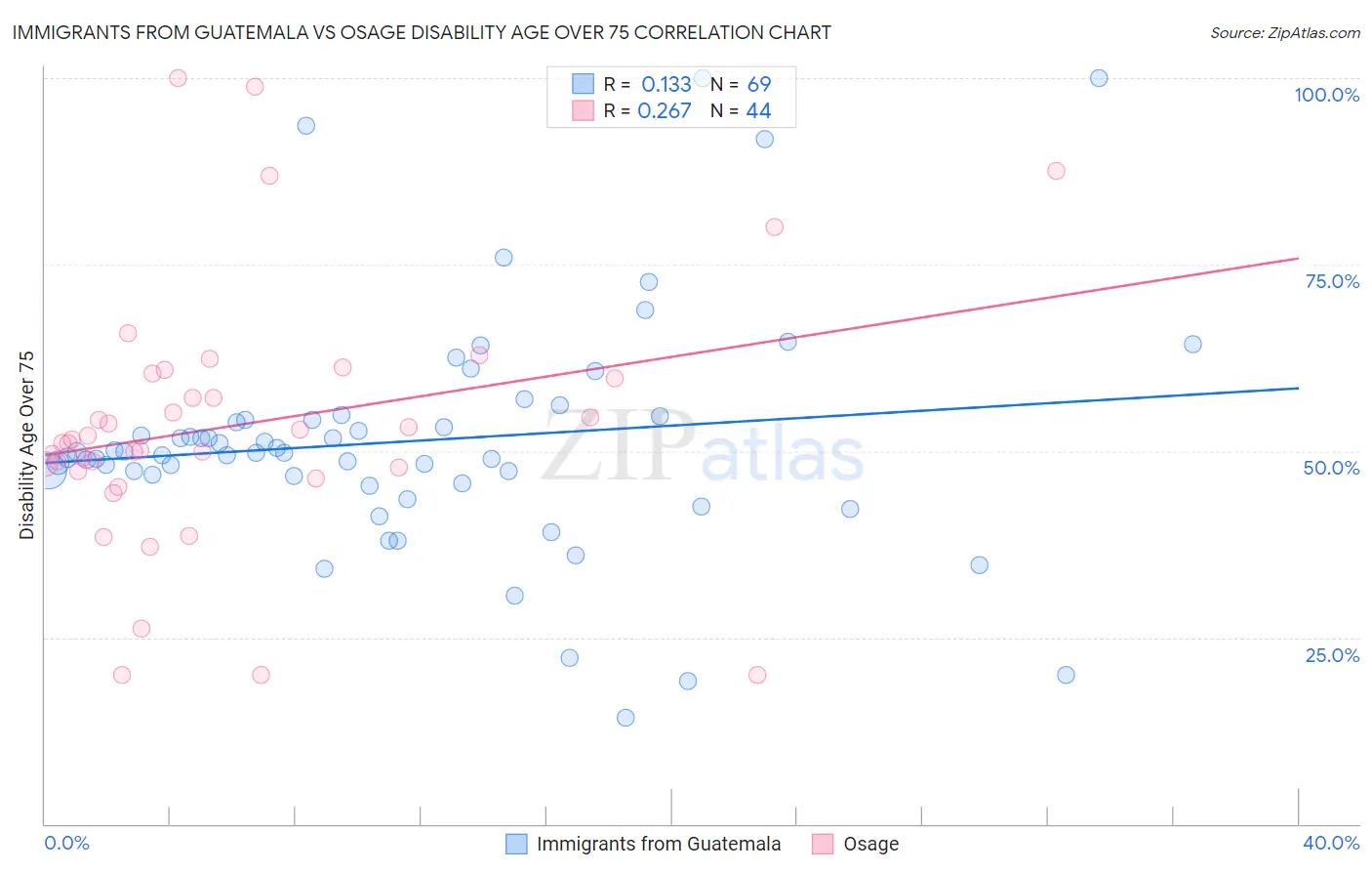 Immigrants from Guatemala vs Osage Disability Age Over 75