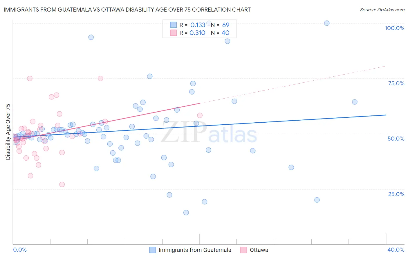 Immigrants from Guatemala vs Ottawa Disability Age Over 75