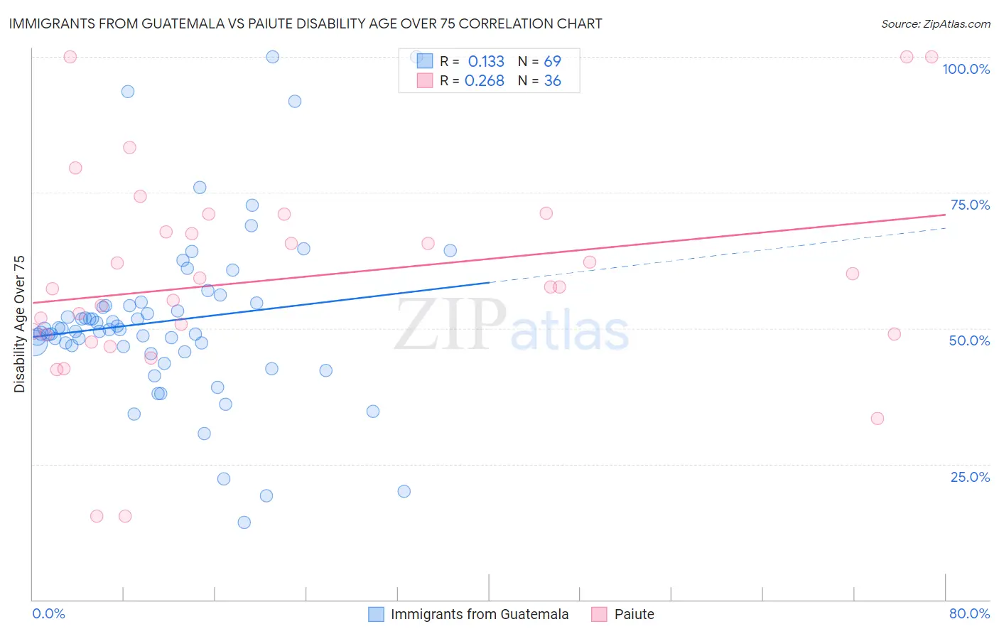 Immigrants from Guatemala vs Paiute Disability Age Over 75
