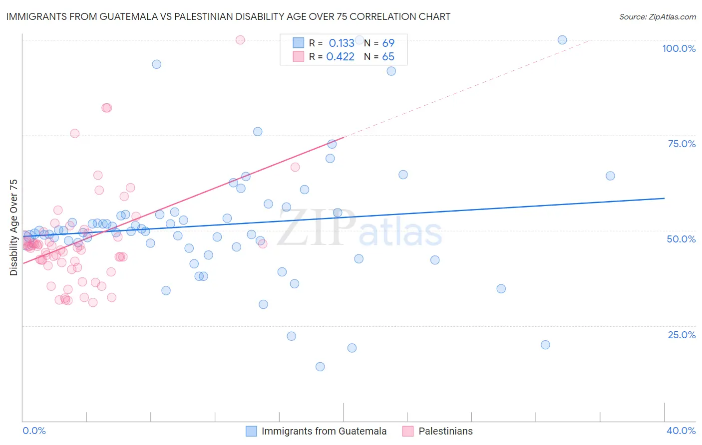 Immigrants from Guatemala vs Palestinian Disability Age Over 75