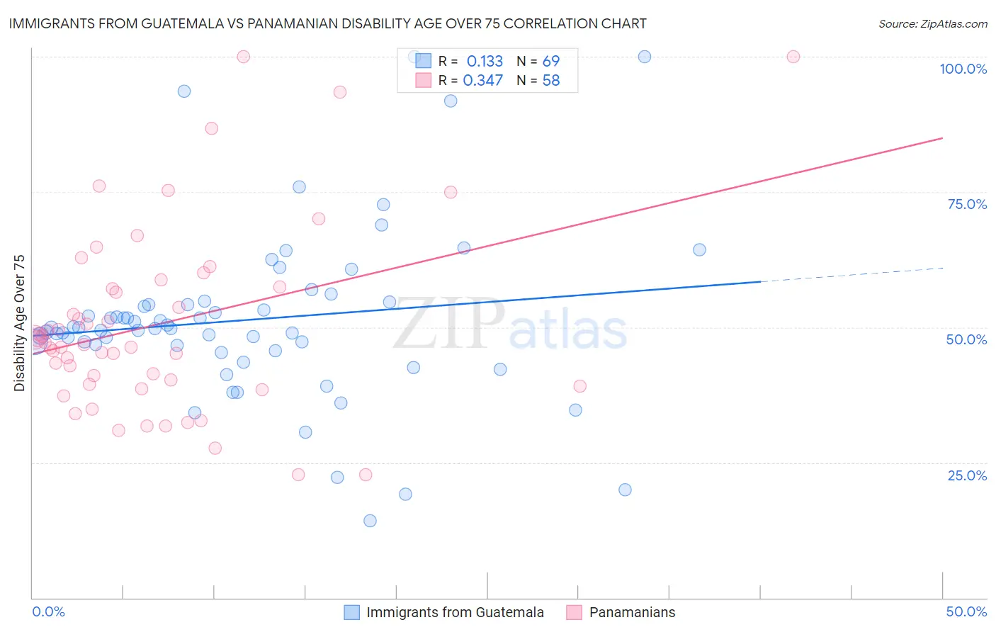 Immigrants from Guatemala vs Panamanian Disability Age Over 75