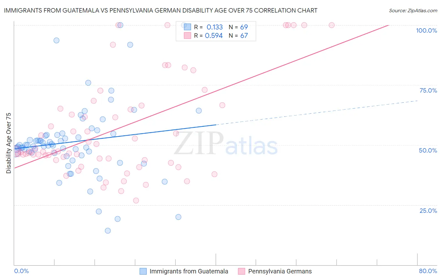 Immigrants from Guatemala vs Pennsylvania German Disability Age Over 75
