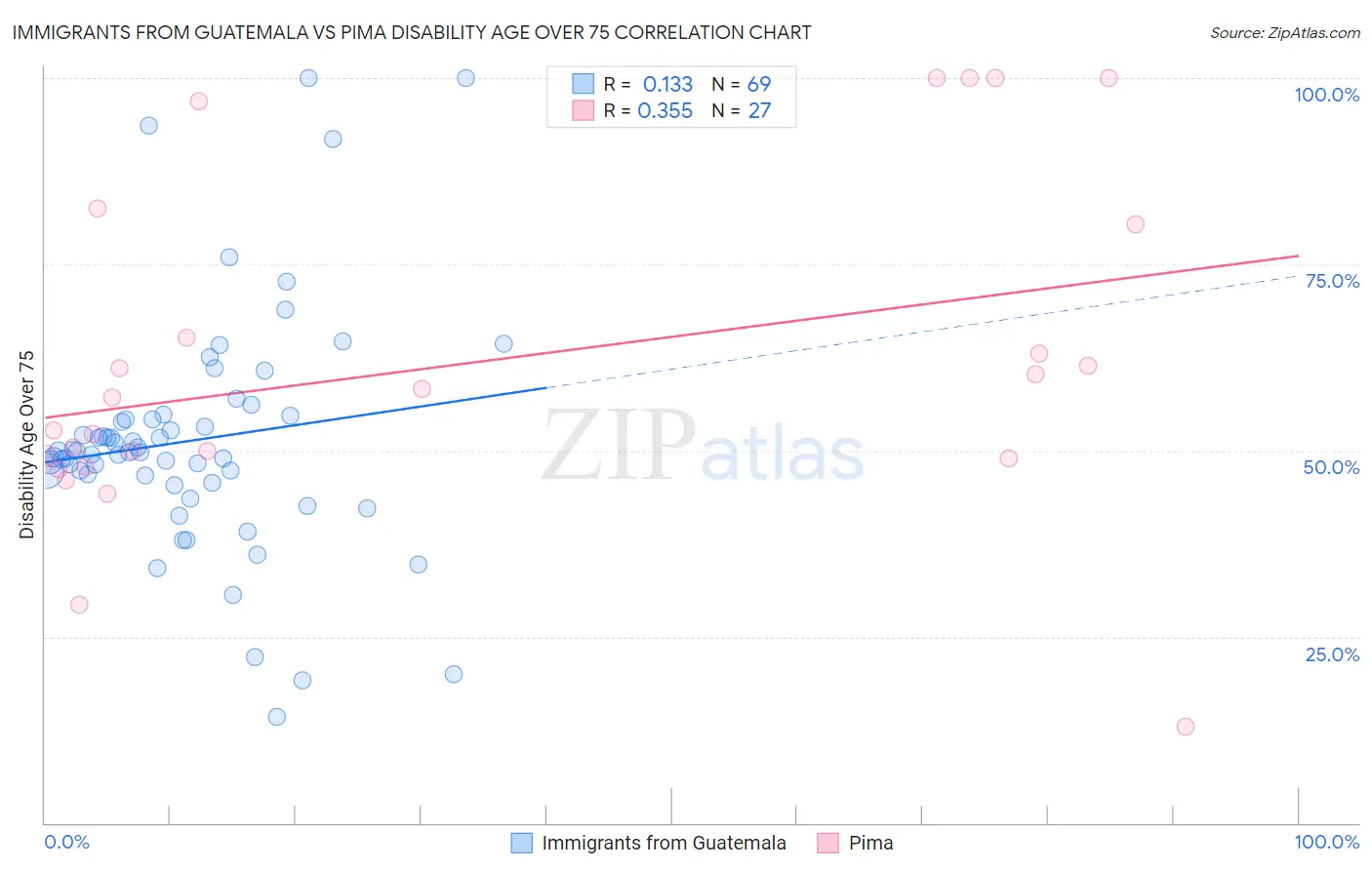 Immigrants from Guatemala vs Pima Disability Age Over 75
