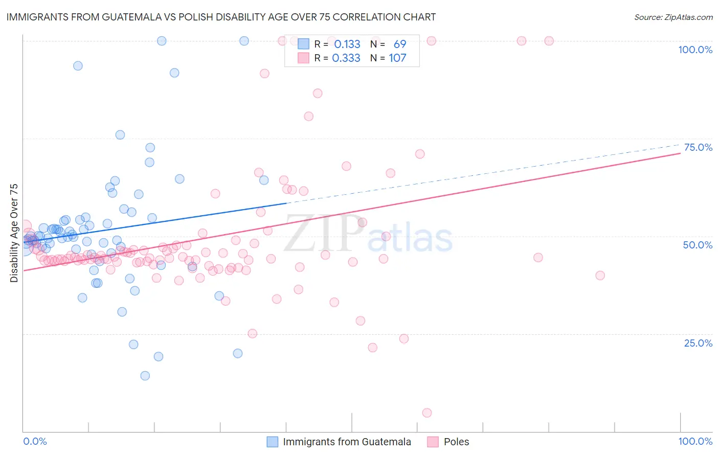 Immigrants from Guatemala vs Polish Disability Age Over 75