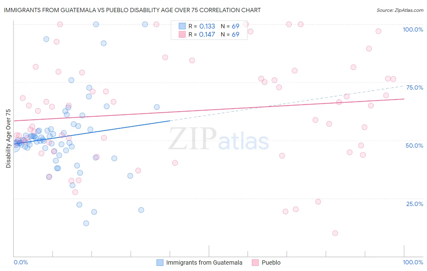 Immigrants from Guatemala vs Pueblo Disability Age Over 75