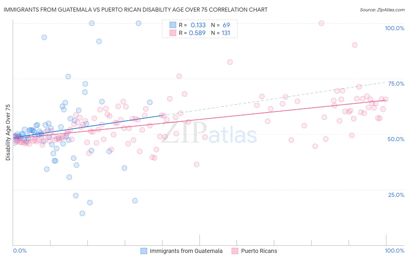 Immigrants from Guatemala vs Puerto Rican Disability Age Over 75