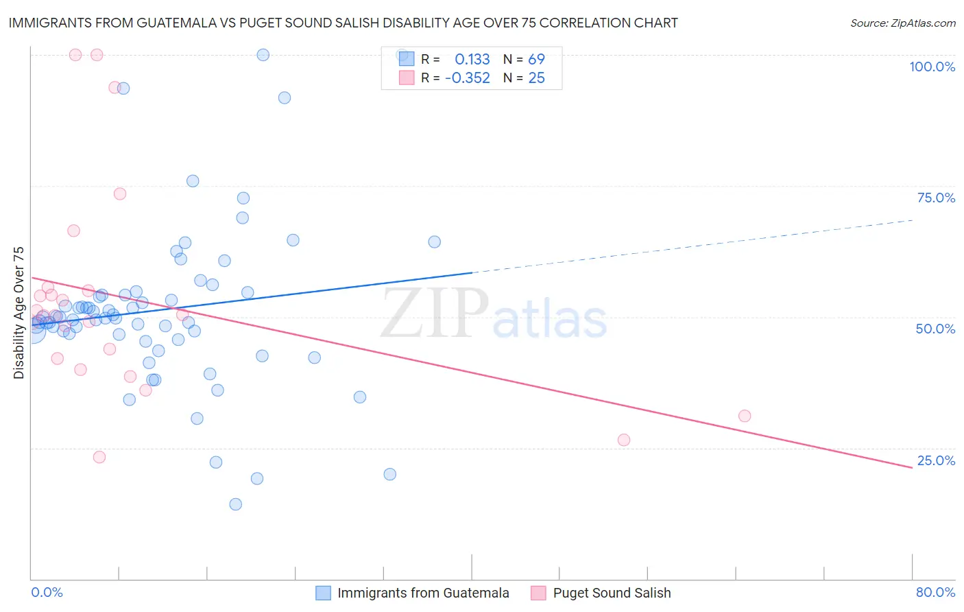 Immigrants from Guatemala vs Puget Sound Salish Disability Age Over 75