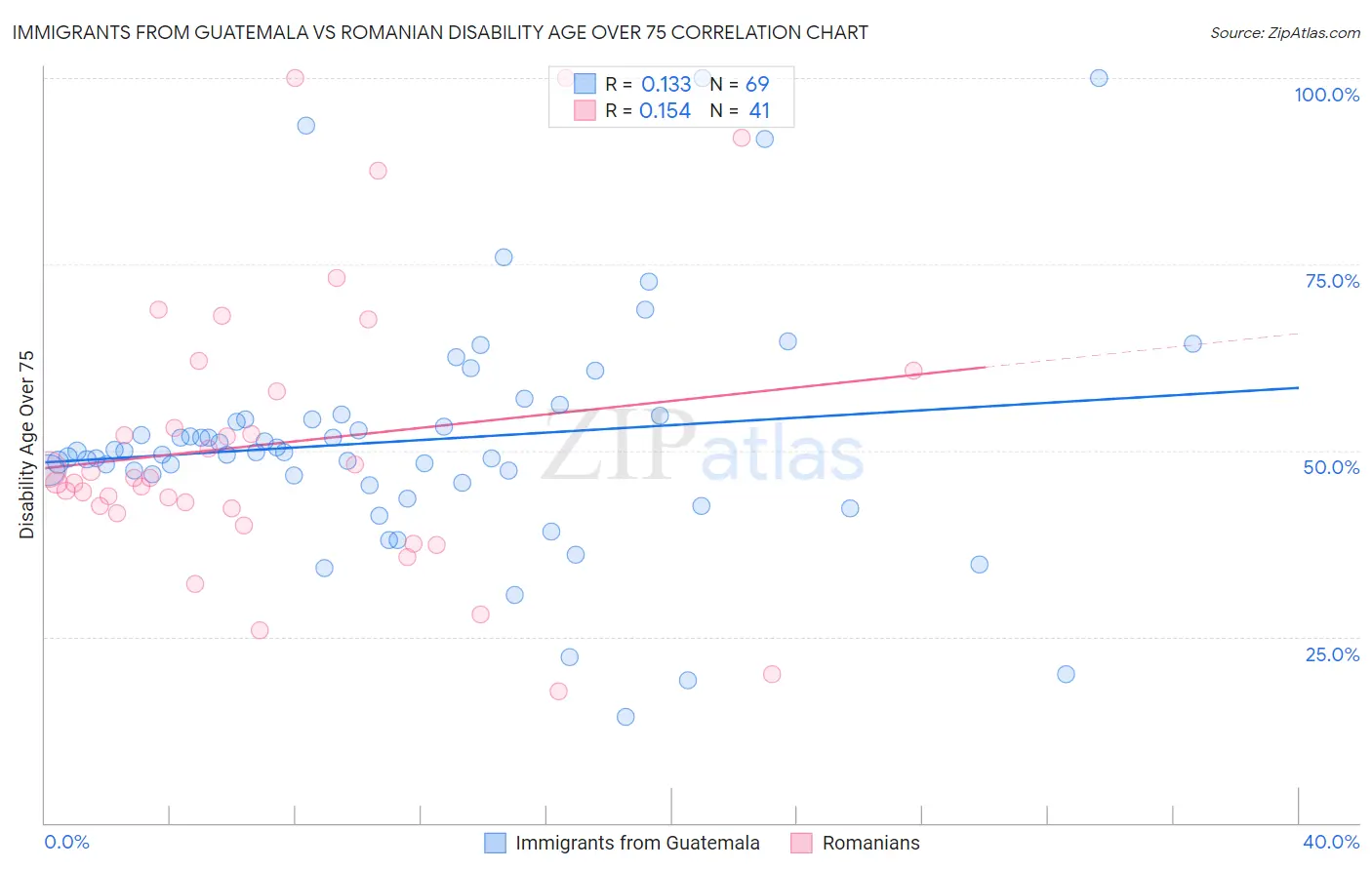 Immigrants from Guatemala vs Romanian Disability Age Over 75