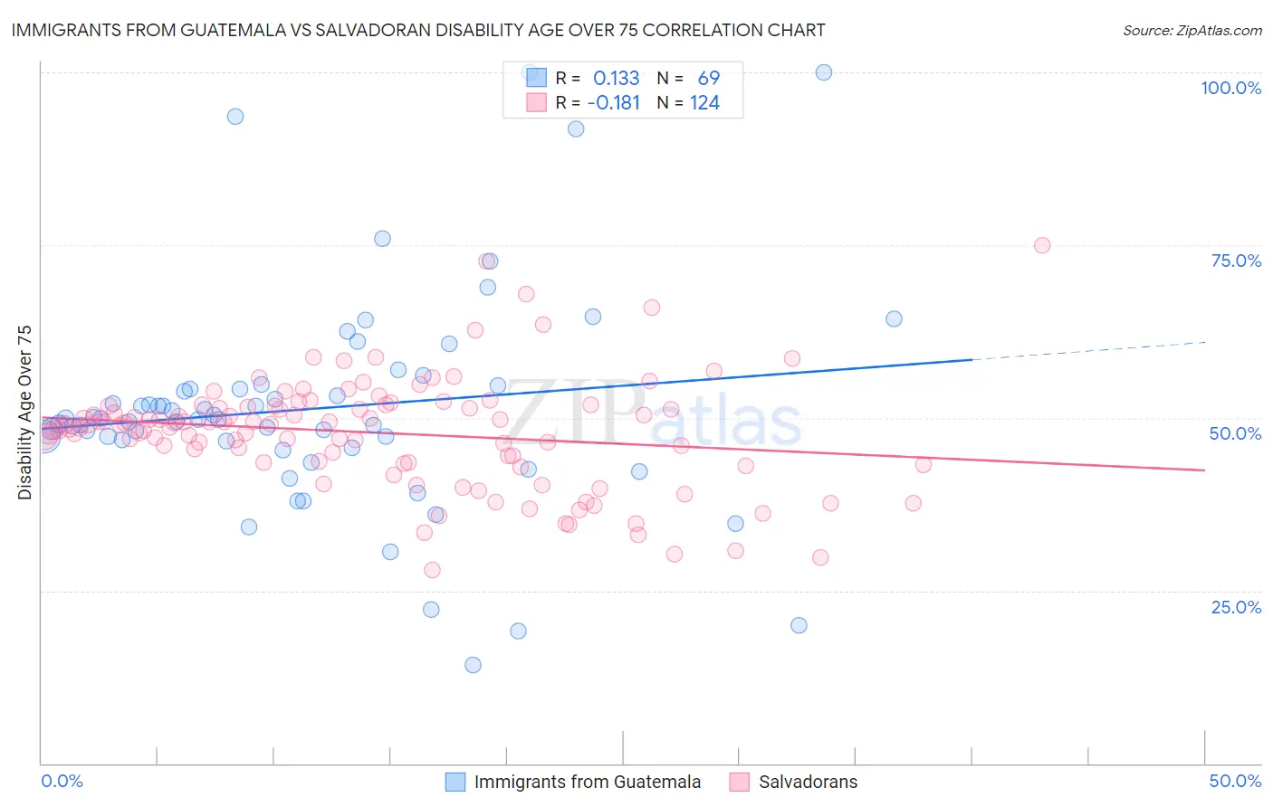 Immigrants from Guatemala vs Salvadoran Disability Age Over 75