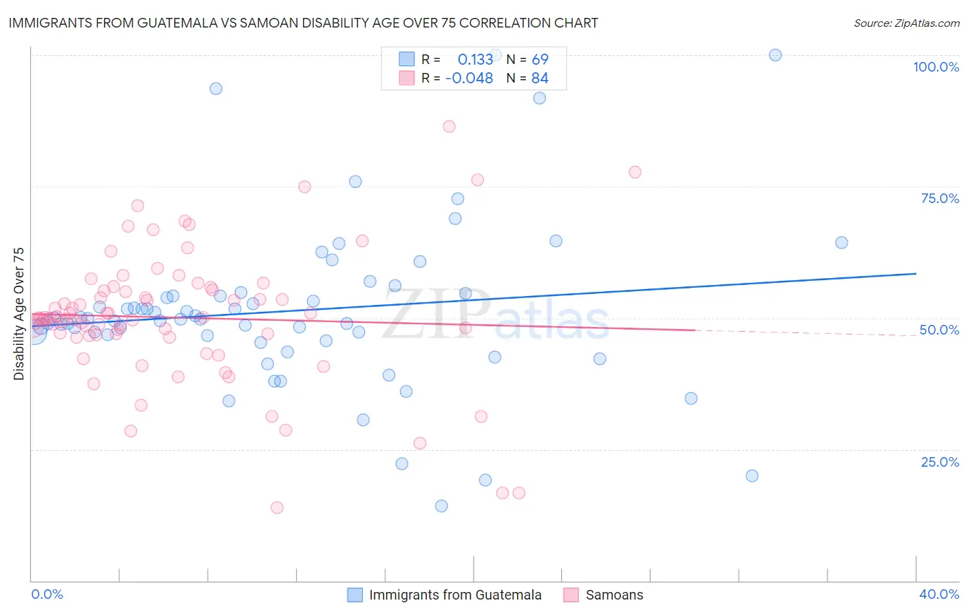 Immigrants from Guatemala vs Samoan Disability Age Over 75