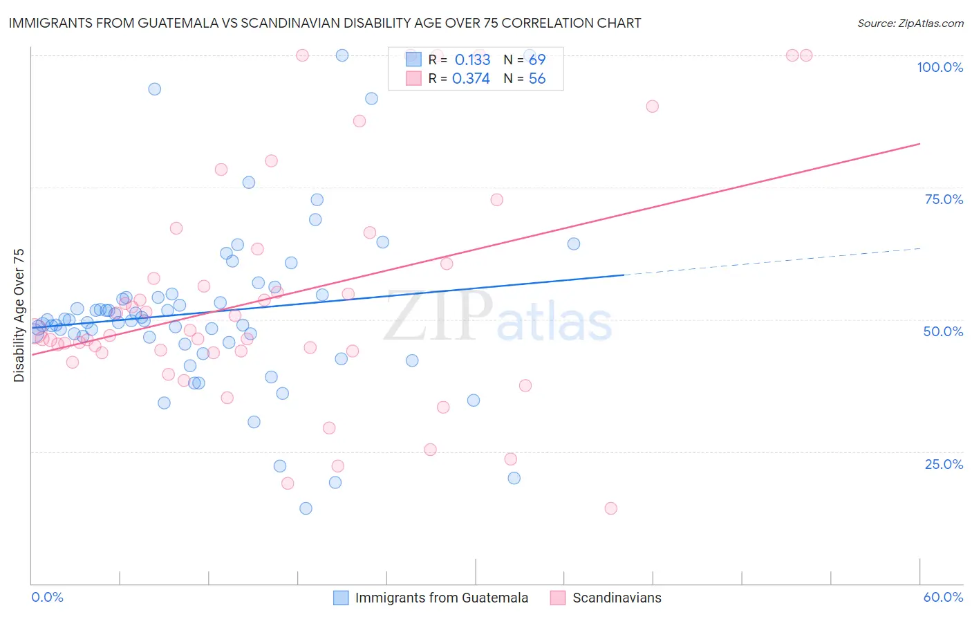 Immigrants from Guatemala vs Scandinavian Disability Age Over 75