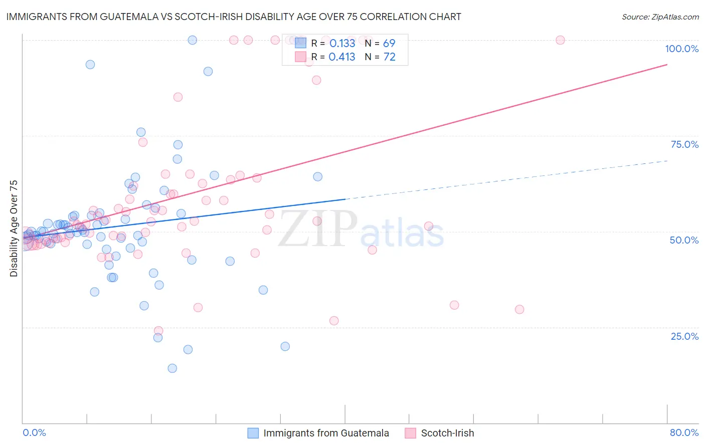 Immigrants from Guatemala vs Scotch-Irish Disability Age Over 75