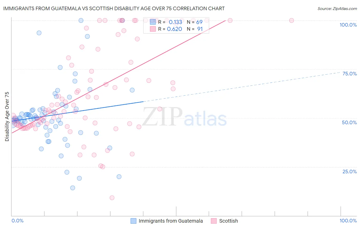 Immigrants from Guatemala vs Scottish Disability Age Over 75