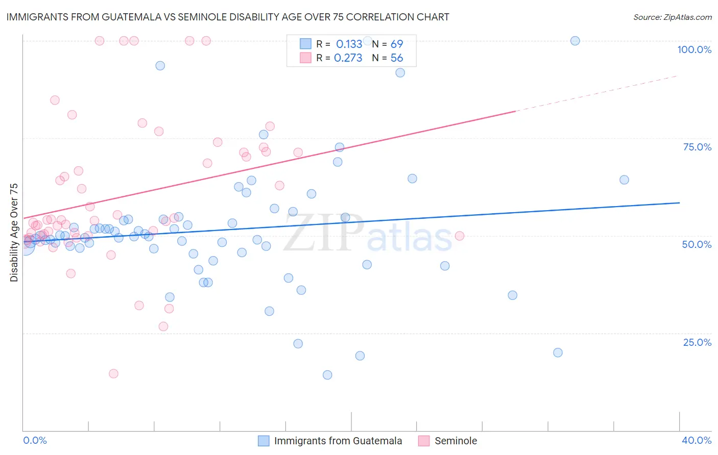 Immigrants from Guatemala vs Seminole Disability Age Over 75