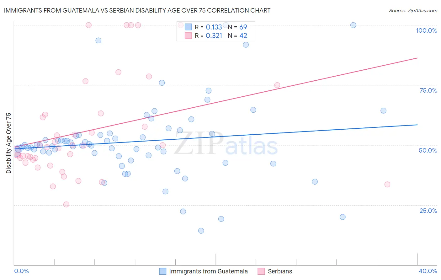Immigrants from Guatemala vs Serbian Disability Age Over 75