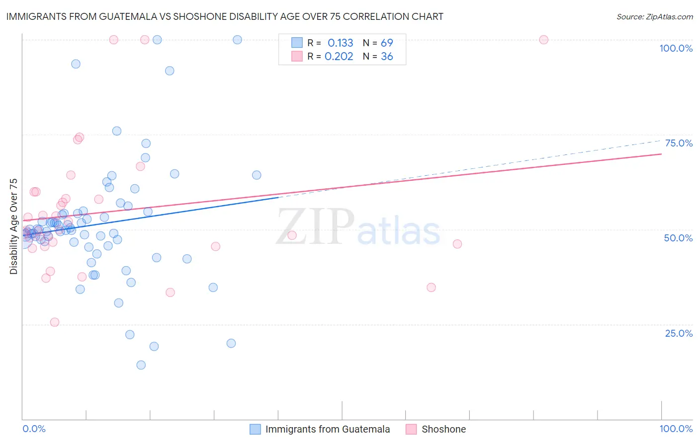 Immigrants from Guatemala vs Shoshone Disability Age Over 75