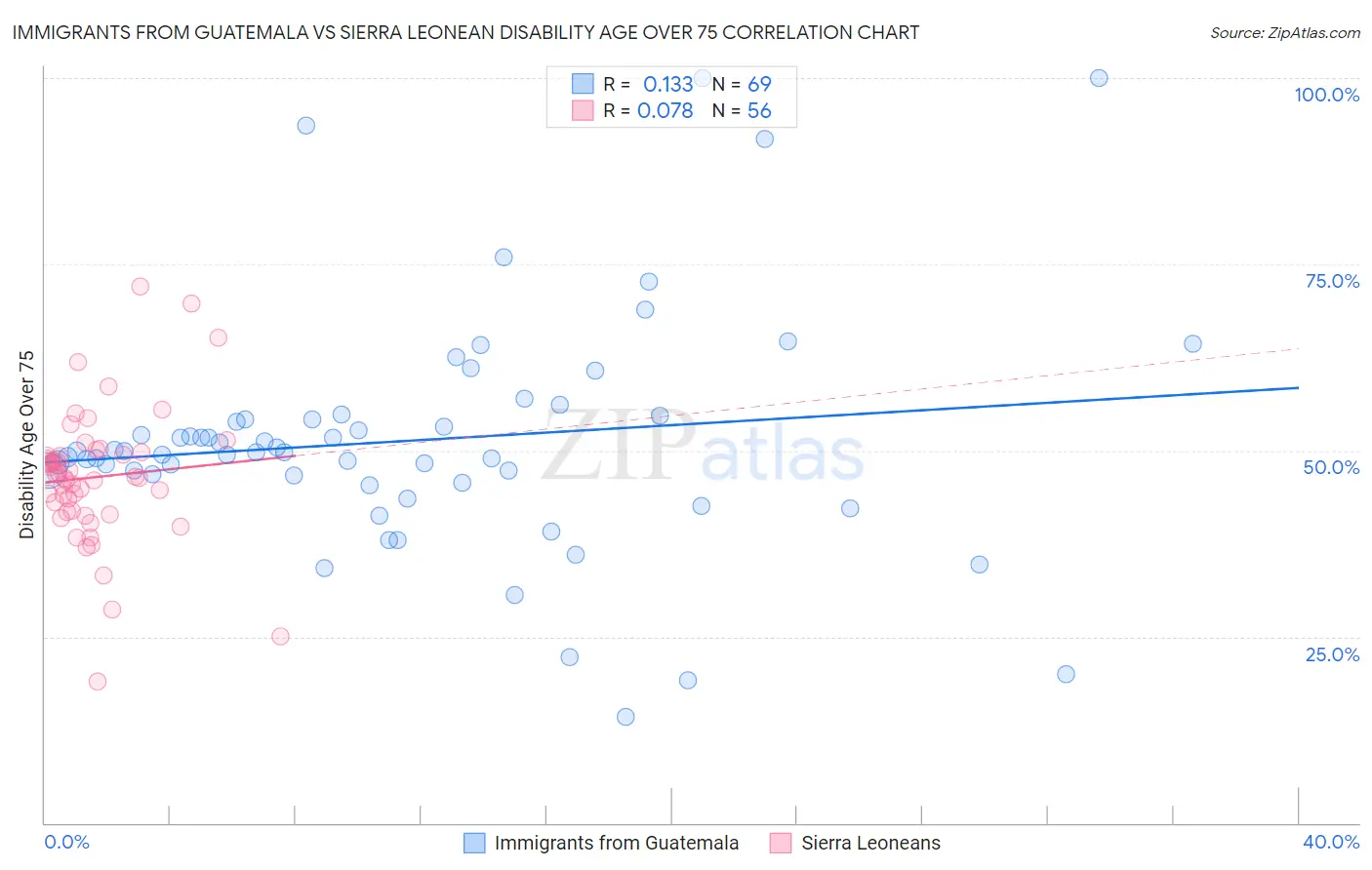Immigrants from Guatemala vs Sierra Leonean Disability Age Over 75