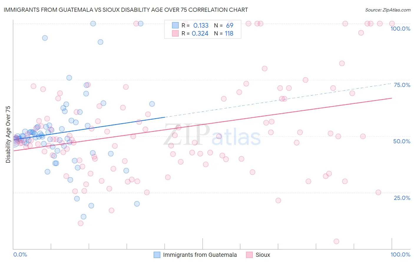 Immigrants from Guatemala vs Sioux Disability Age Over 75